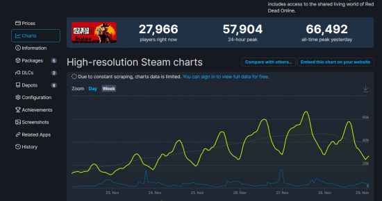 《荒野大镖客2》Steam在线创新纪录 峰值超6.6万